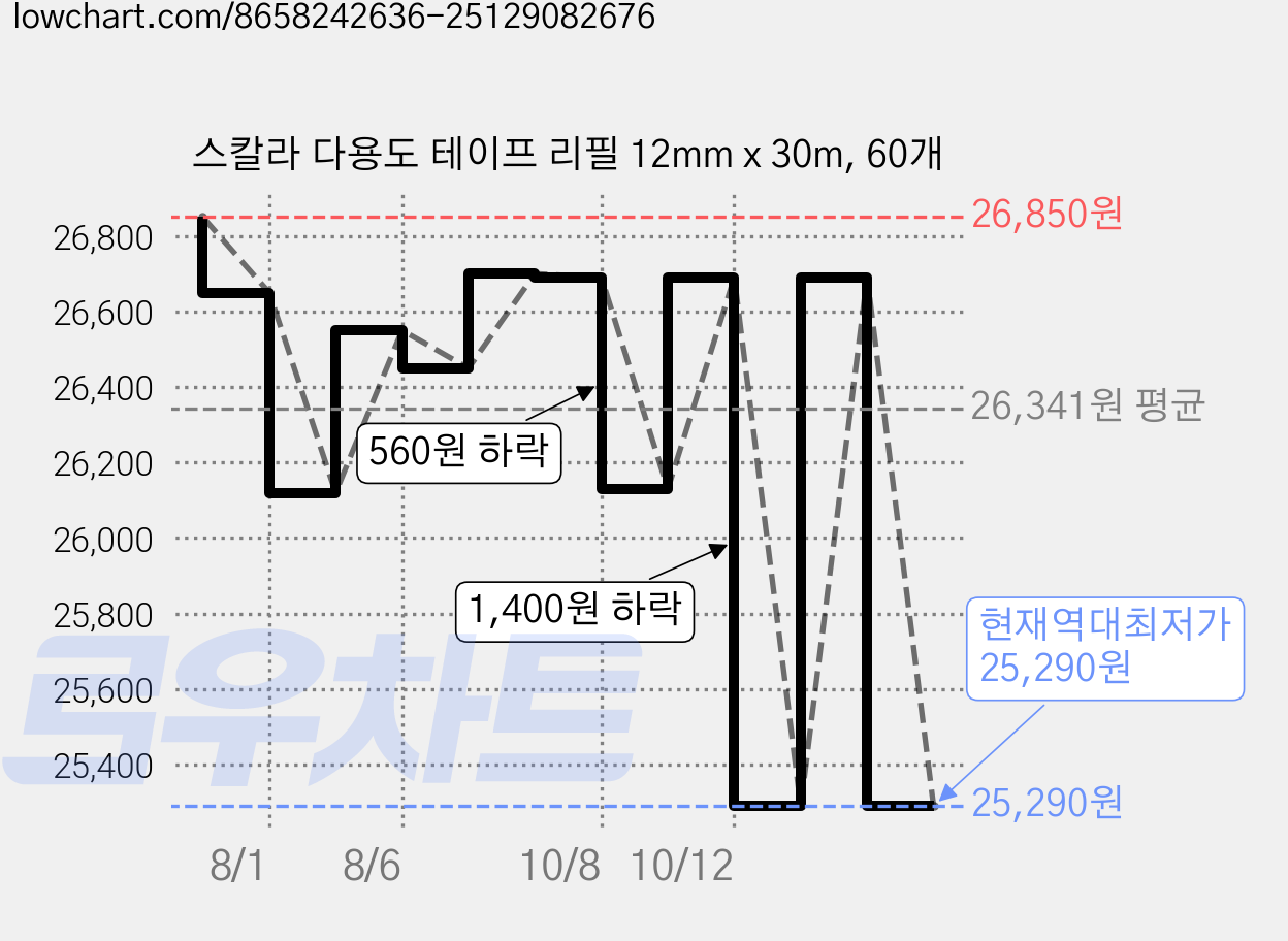 스칼라 다용도 테이프 리필 12mm x 30m, 60개 가격 변동 차트, 현재가 25,290원, 역대최저가