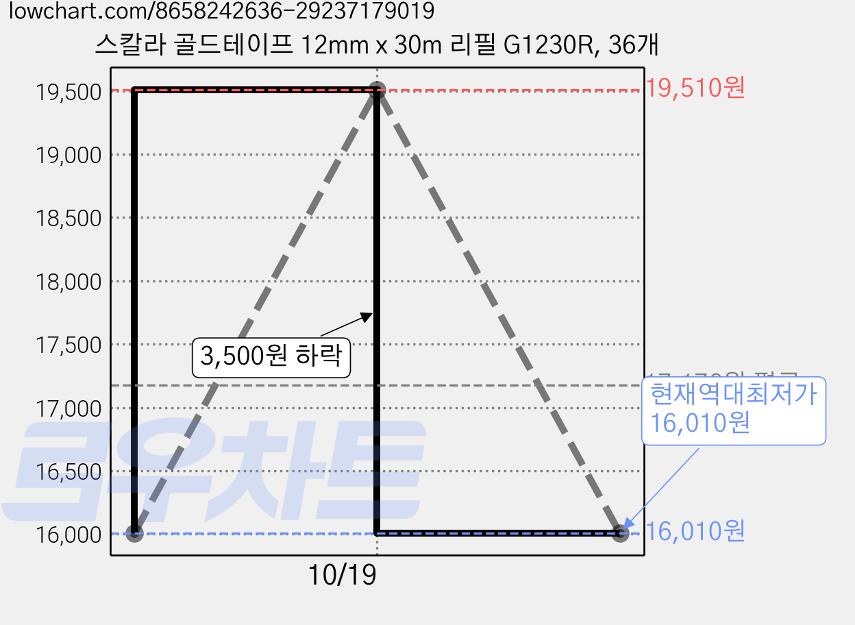 스칼라 골드테이프 12mm x 30m 리필 G1230R, 36개 가격 변동 차트, 현재가 16,010원, 역대최저가