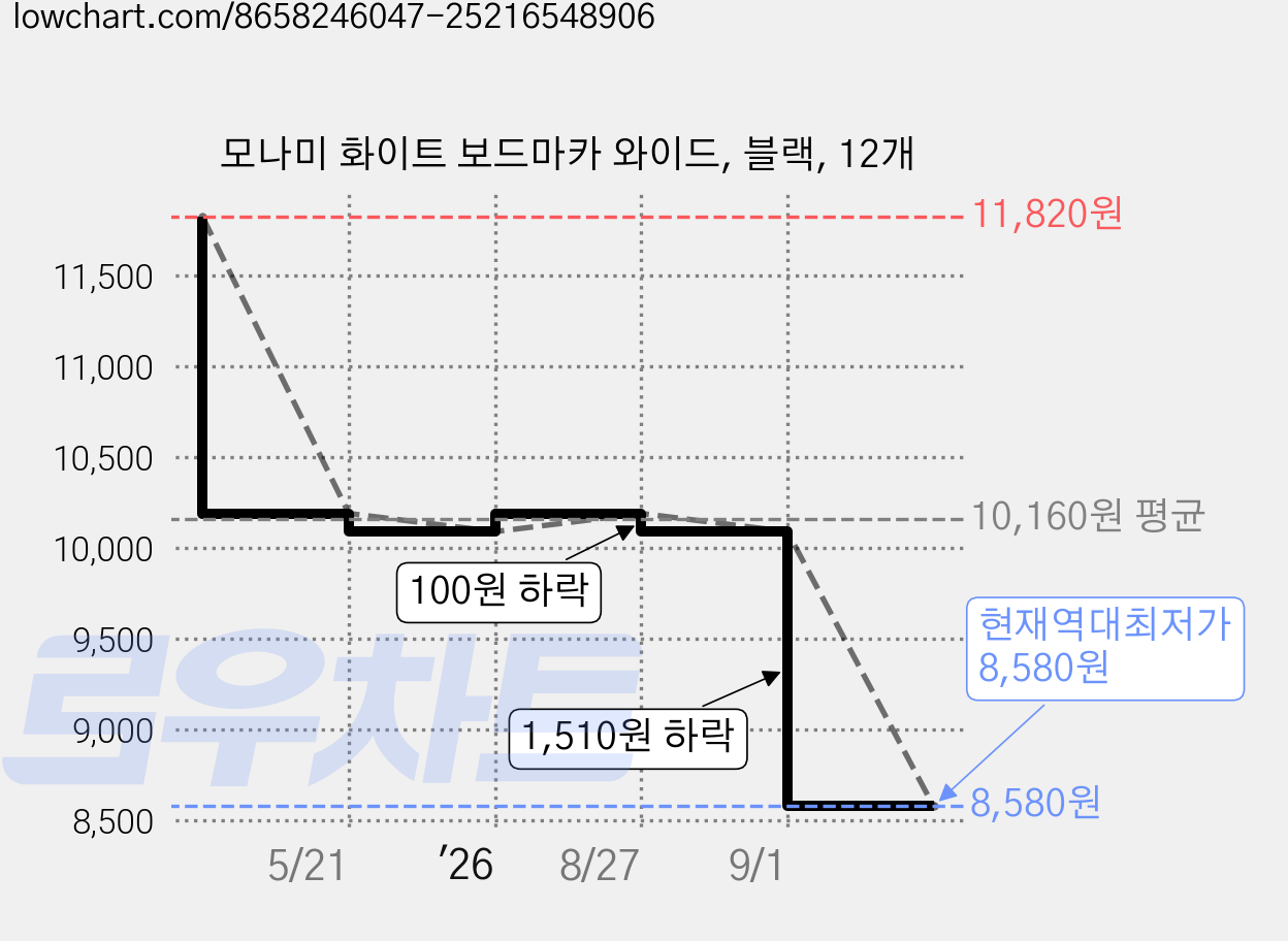모나미 화이트 보드마카 와이드, 블랙, 12개 가격 변동 차트, 현재가 8,580원, 역대최저가