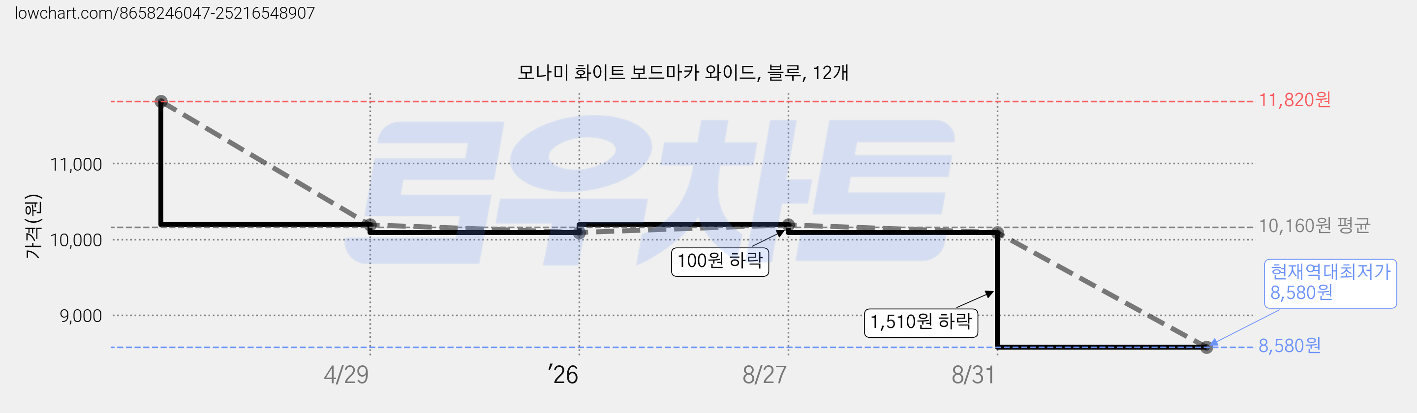 모나미 화이트 보드마카 와이드, 블루, 12개 가격 변동 차트, 현재가 8,580원, 역대최저가