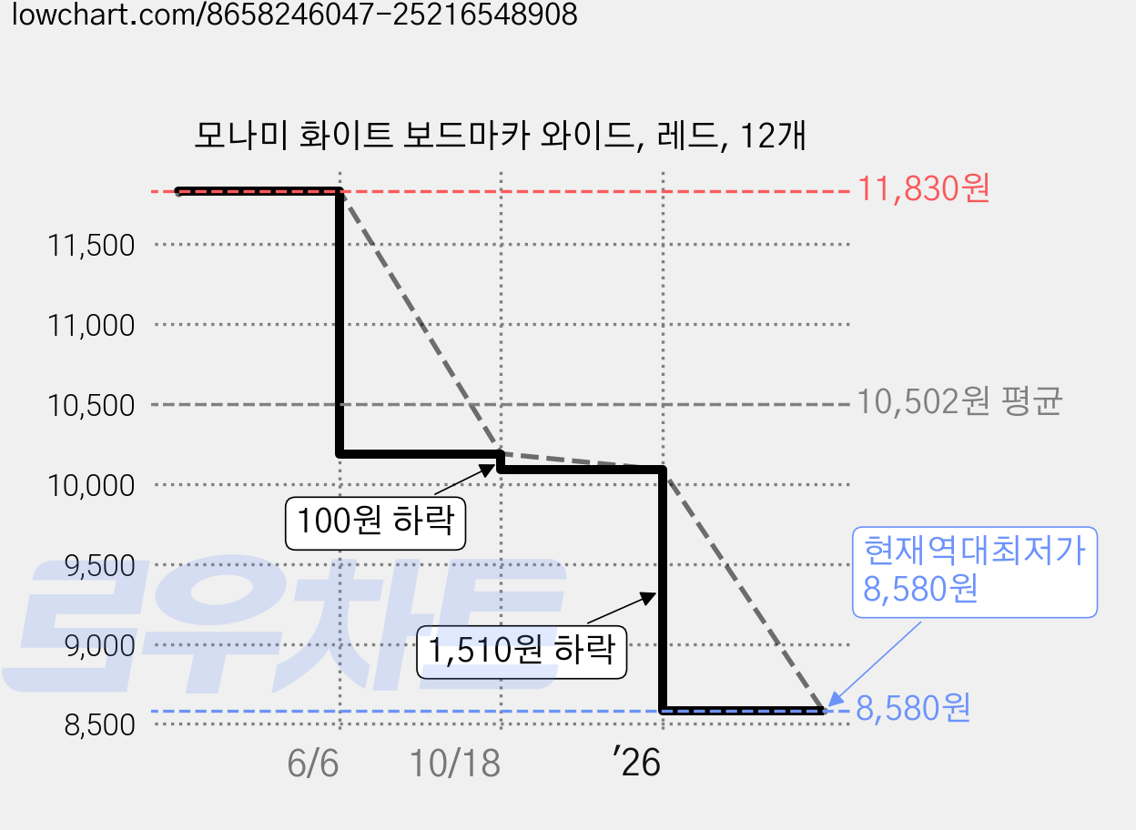 모나미 화이트 보드마카 와이드, 레드, 12개 가격 변동 차트, 현재가 8,580원, 역대최저가