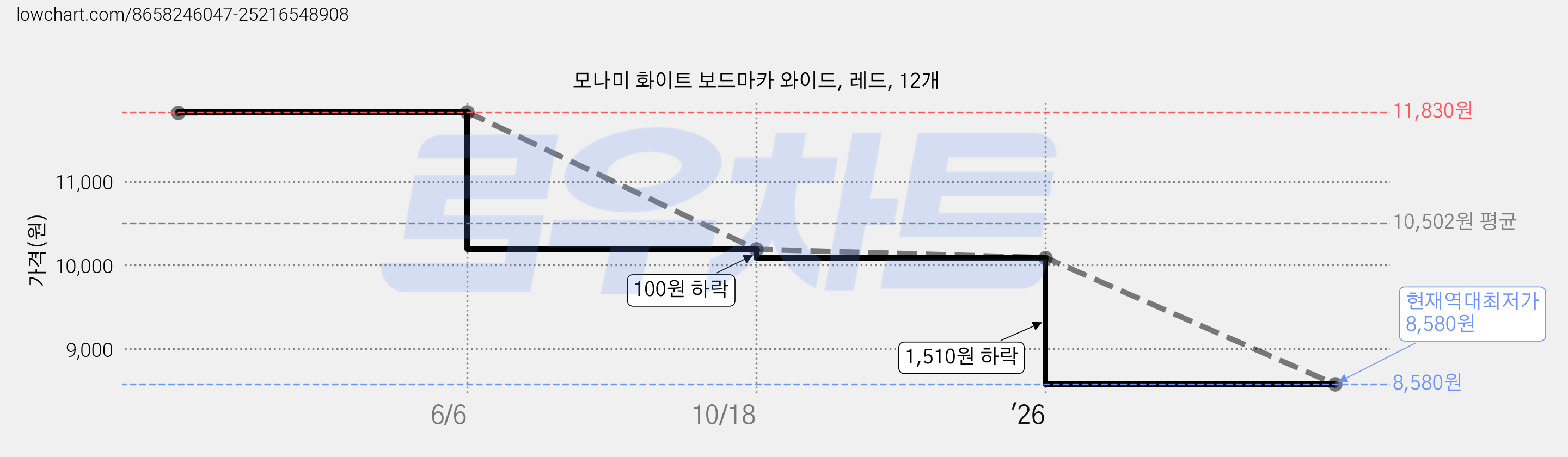 모나미 화이트 보드마카 와이드, 레드, 12개 가격 변동 차트, 현재가 8,580원, 역대최저가