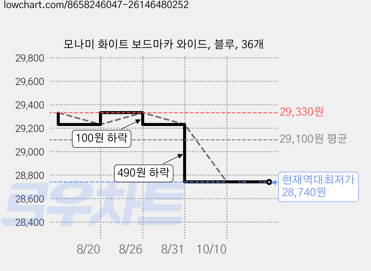 모나미 화이트 보드마카 와이드, 블루, 36개 가격 변동 차트, 현재가 28,740원, 역대최저가