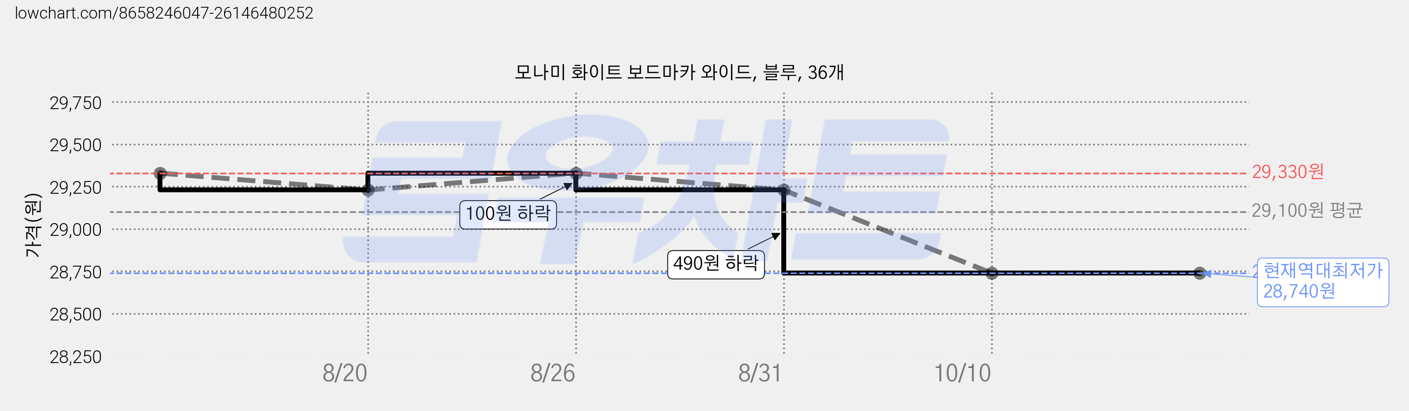모나미 화이트 보드마카 와이드, 블루, 36개 가격 변동 차트, 현재가 28,740원, 역대최저가