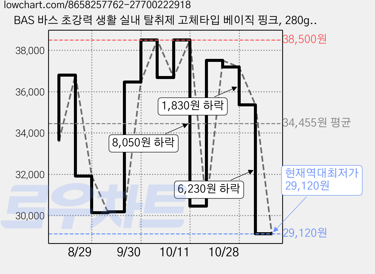BAS 바스 초강력 생활 실내 탈취제 고체타입 베이직 핑크, 280g, 2개 가격 변동 차트, 현재가 29,120원, 역대최저가