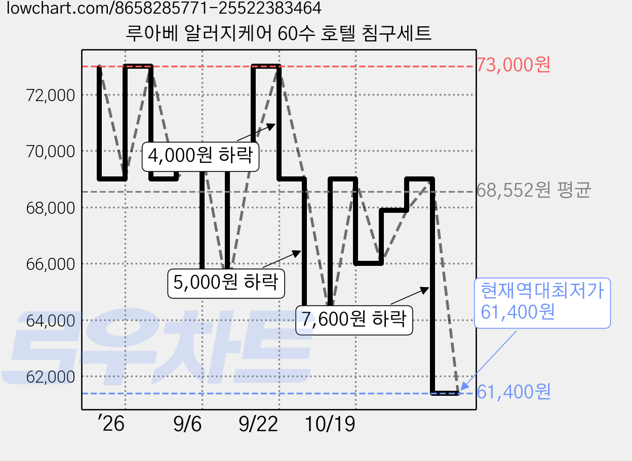 루아베 알러지케어 60수 호텔 침구세트 가격 변동 차트, 현재가 61,400원, 역대최저가