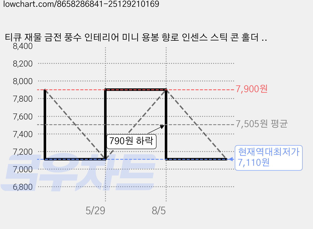 티큐 재물 금전 풍수 인테리어 미니 용봉 향로 인센스 스틱 콘 홀더 받침대 E256 가격 변동 차트, 현재가 7,110원, 역대최저가
