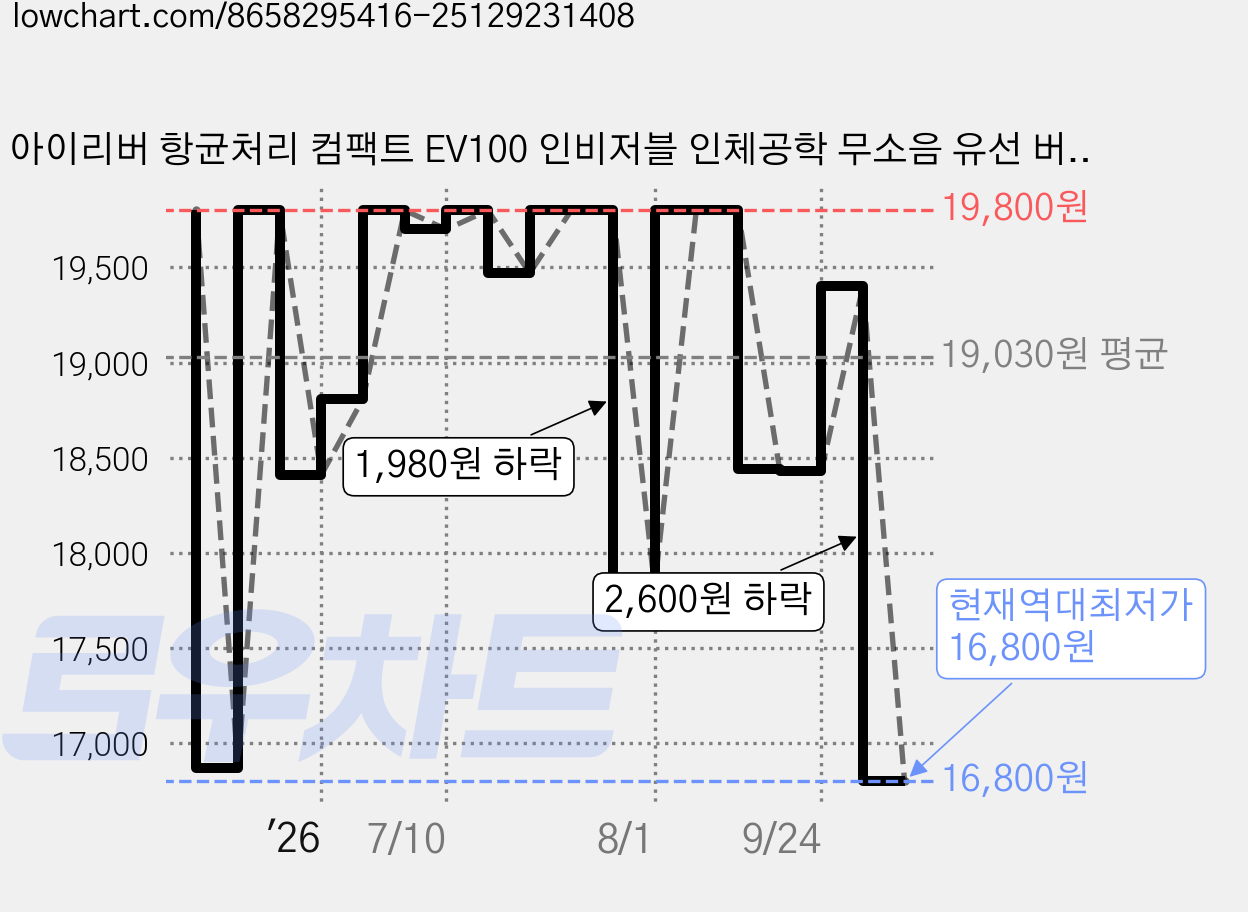 아이리버 항균처리 컴팩트 EV100 인비저블 인체공학 무소음 유선 버티컬 마우스, Black 가격 변동 차트, 현재가 16,800원, 역대최저가