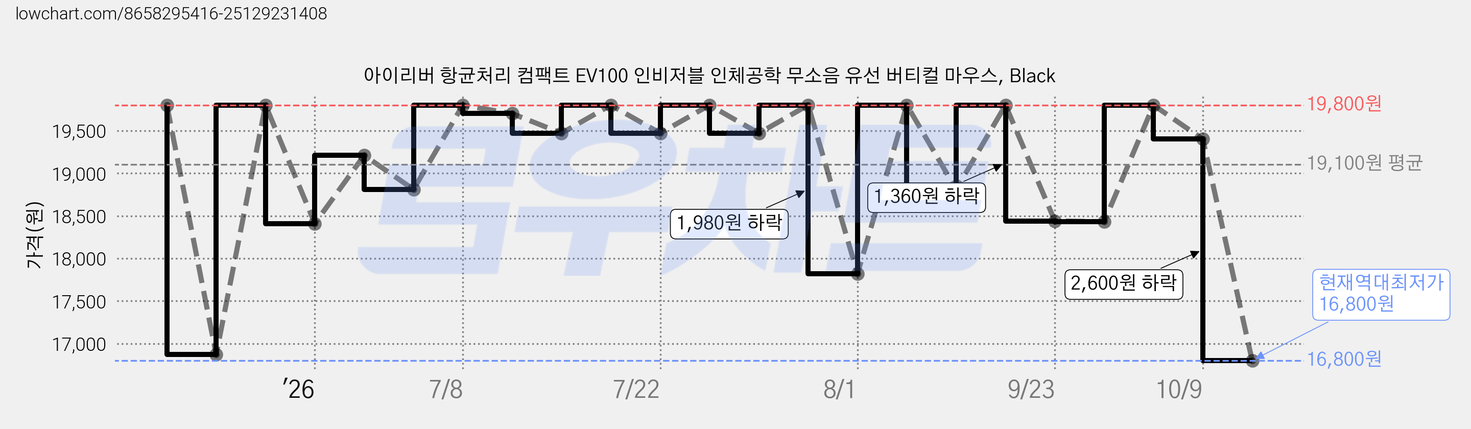 아이리버 항균처리 컴팩트 EV100 인비저블 인체공학 무소음 유선 버티컬 마우스, Black 가격 변동 차트, 현재가 16,800원, 역대최저가