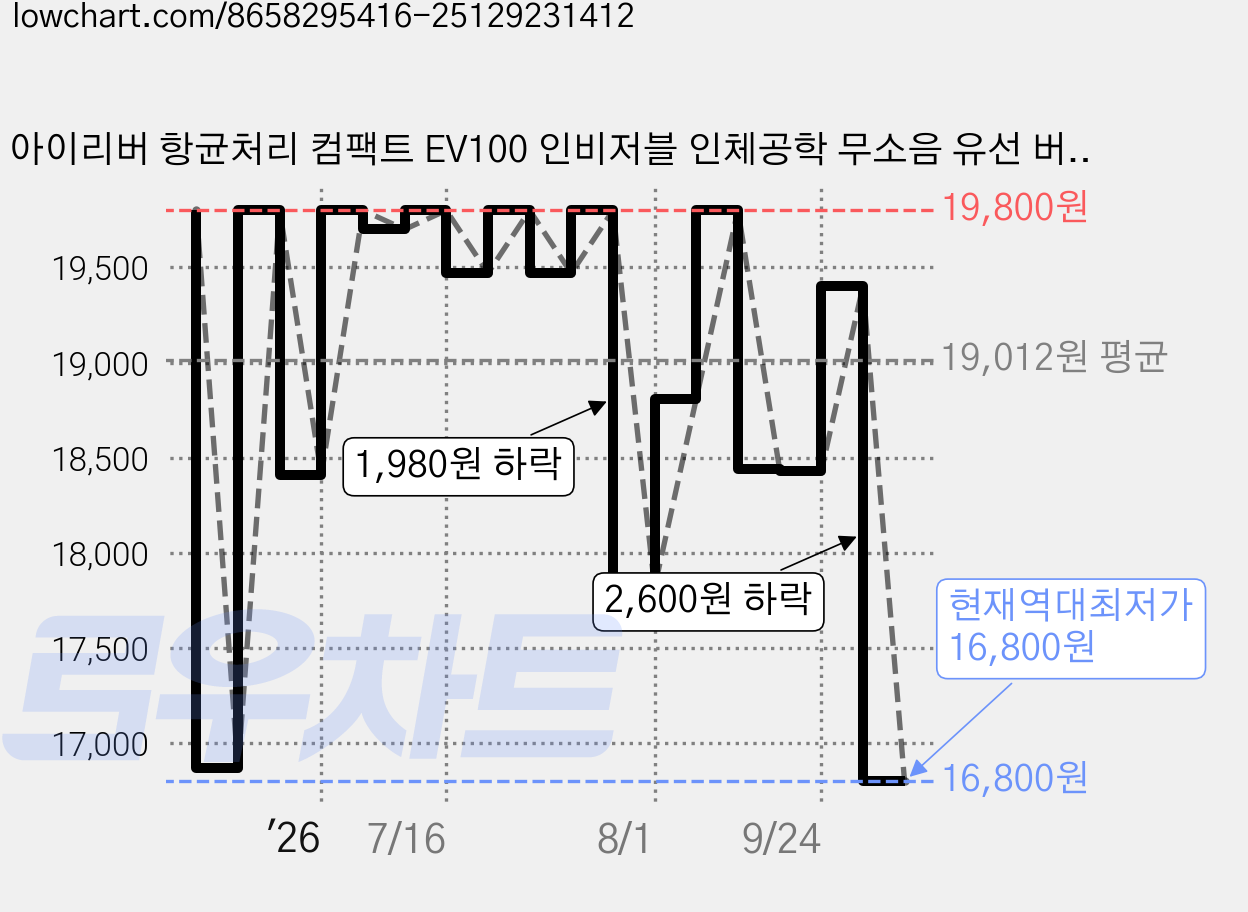 아이리버 항균처리 컴팩트 EV100 인비저블 인체공학 무소음 유선 버티컬 마우스, White 가격 변동 차트, 현재가 16,800원, 역대최저가