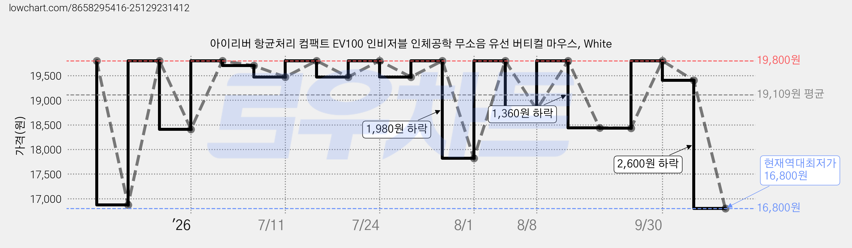 아이리버 항균처리 컴팩트 EV100 인비저블 인체공학 무소음 유선 버티컬 마우스, White 가격 변동 차트, 현재가 16,800원, 역대최저가