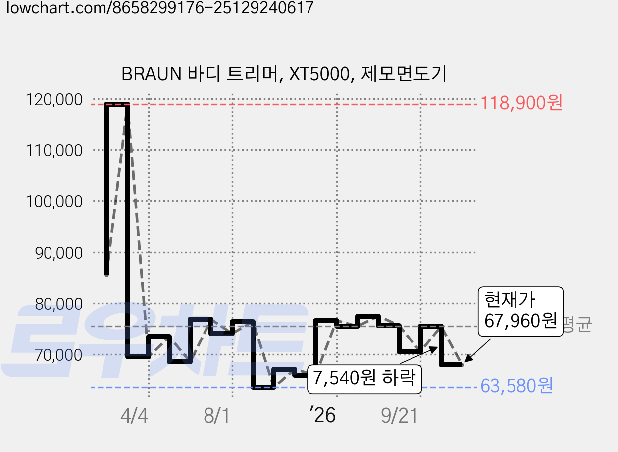 BRAUN 바디 트리머, XT5000, 제모면도기 가격 변동 차트, 현재가 67,960원, 관측 최저가 63,580원