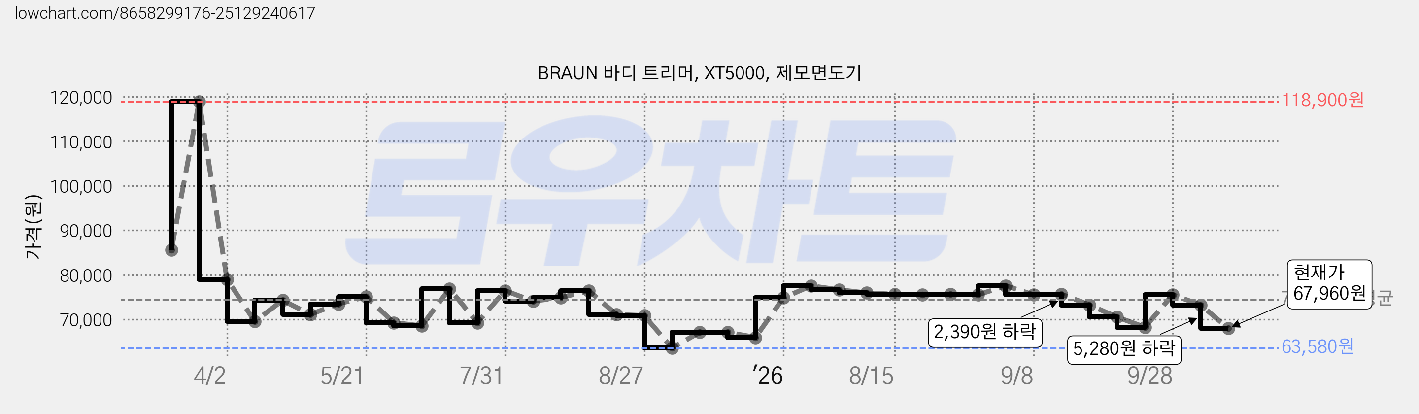 BRAUN 바디 트리머, XT5000, 제모면도기 가격 변동 차트, 현재가 67,960원, 관측 최저가 63,580원