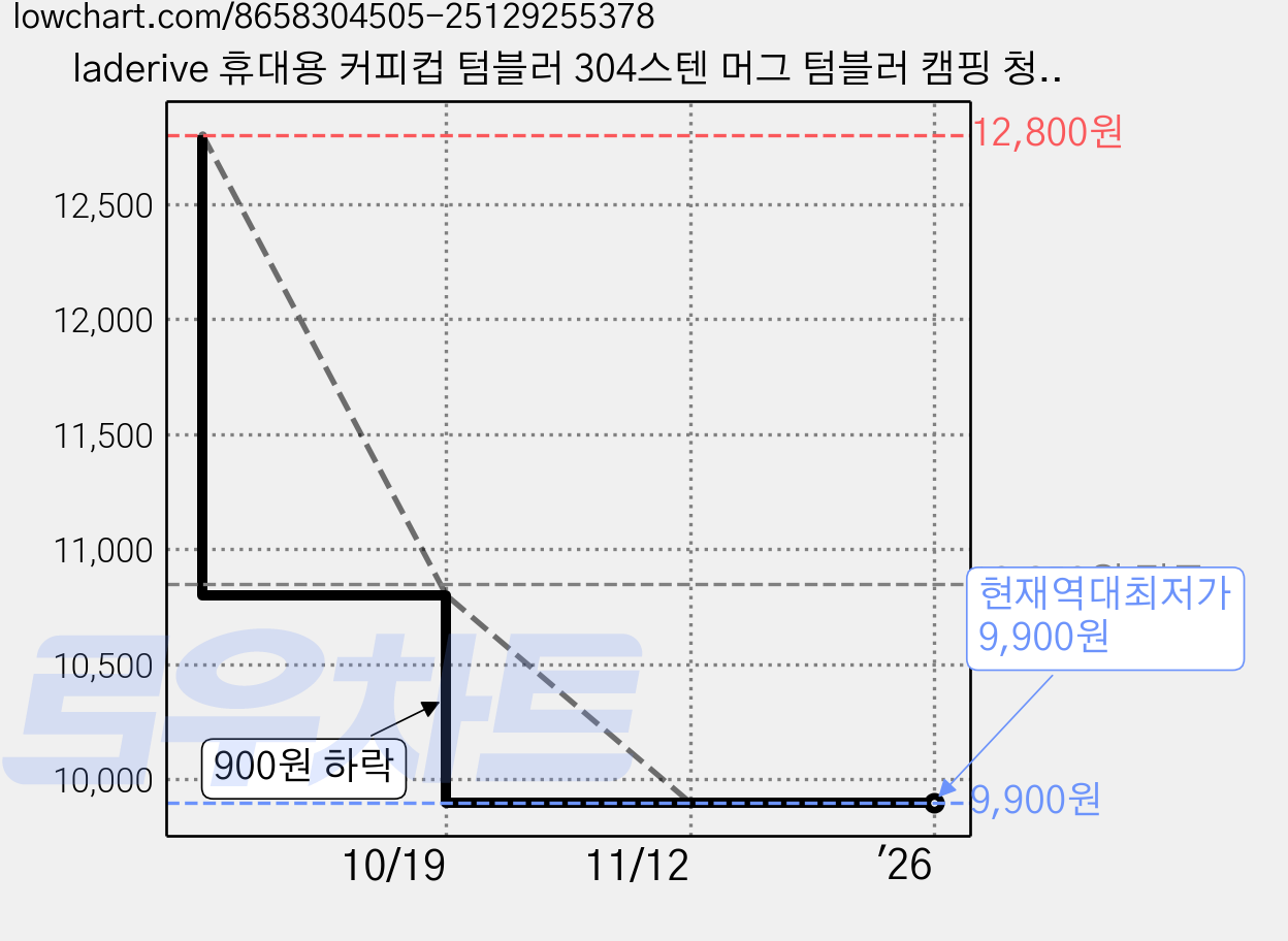 laderive 휴대용 커피컵 텀블러 304스텐 머그 텀블러 캠핑 청량음료컵, 1개, 1100ml, 흰색 가격 변동 차트, 현재가 9,900원, 역대최저가