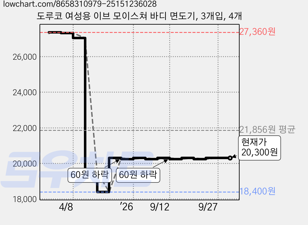 도루코 여성용 이브 모이스쳐 바디 면도기, 3개입, 4개 가격 변동 차트, 현재가 20,300원, 관측 최저가 18,400원