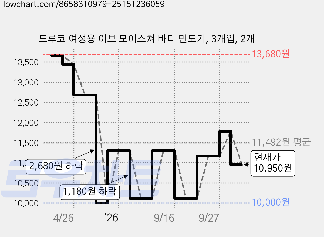 도루코 여성용 이브 모이스쳐 바디 면도기, 3개입, 2개 가격 변동 차트, 현재가 10,950원, 관측 최저가 10,000원