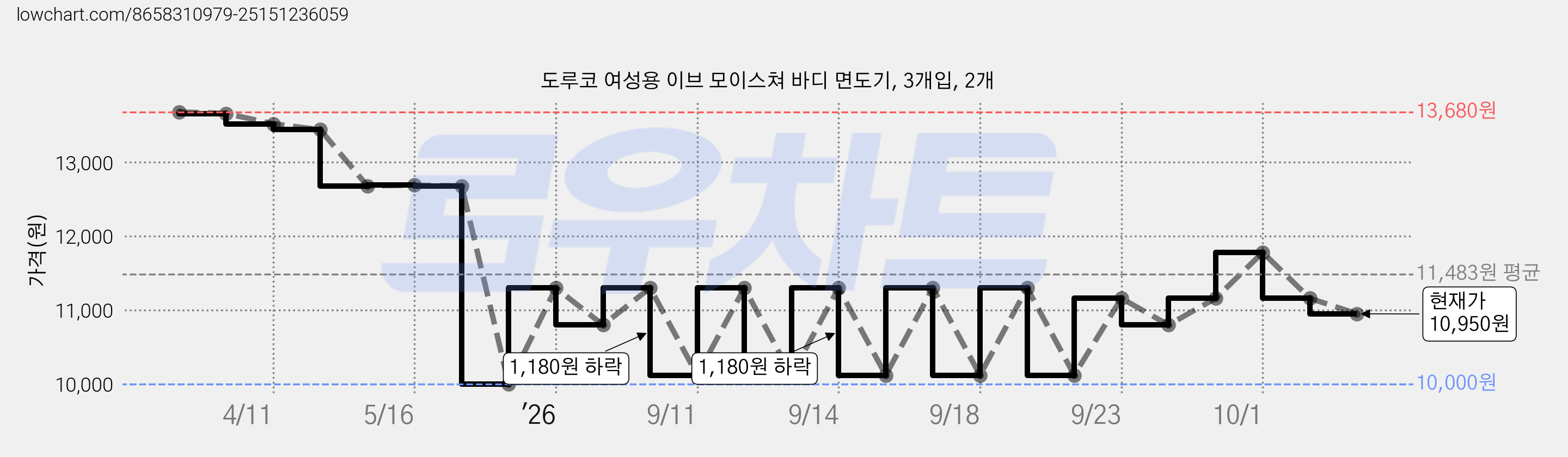 도루코 여성용 이브 모이스쳐 바디 면도기, 3개입, 2개 가격 변동 차트, 현재가 10,950원, 관측 최저가 10,000원