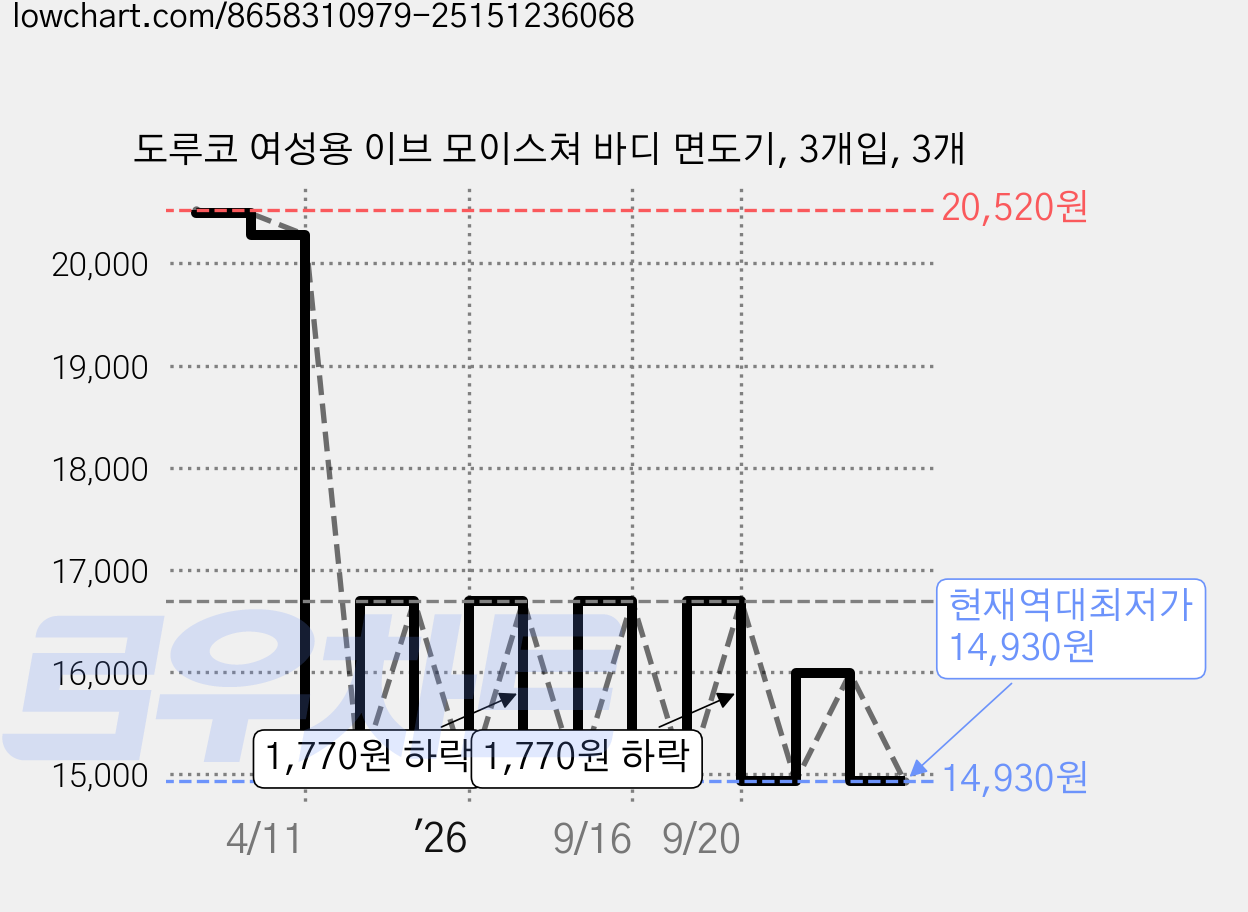 도루코 여성용 이브 모이스쳐 바디 면도기, 3개입, 3개 가격 변동 차트, 현재가 14,930원, 역대최저가