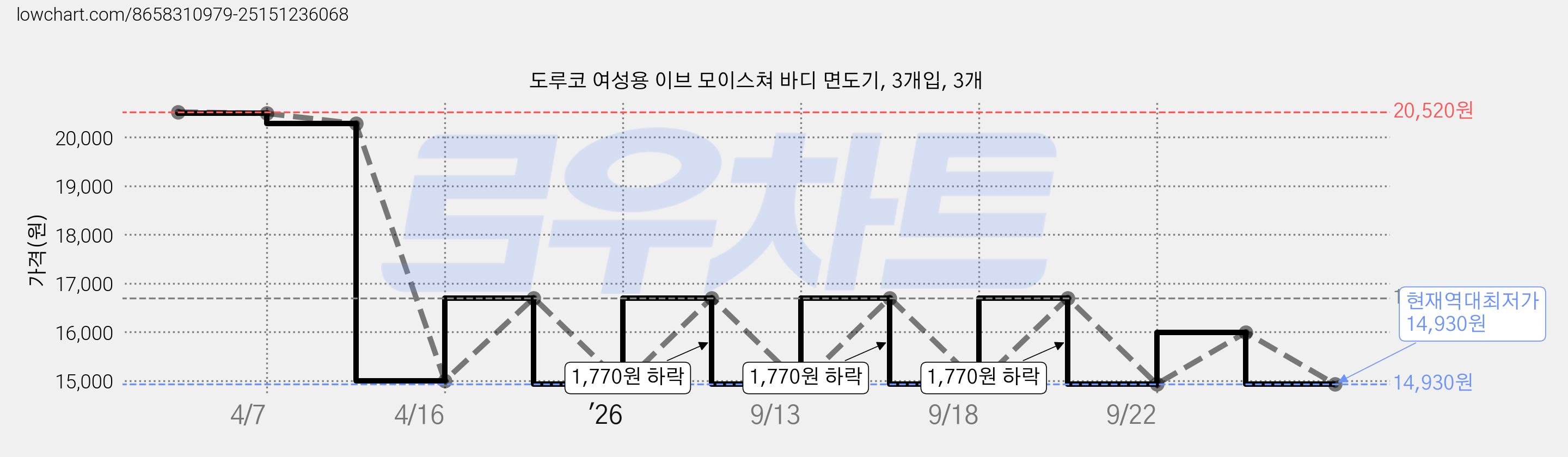 도루코 여성용 이브 모이스쳐 바디 면도기, 3개입, 3개 가격 변동 차트, 현재가 14,930원, 역대최저가