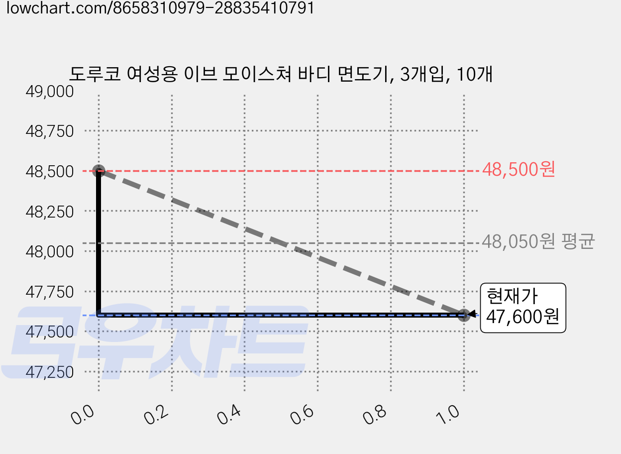 도루코 여성용 이브 모이스쳐 바디 면도기, 3개입, 10개 가격 변동 차트, 현재가 47,600원, 관측 최저가 44,780원