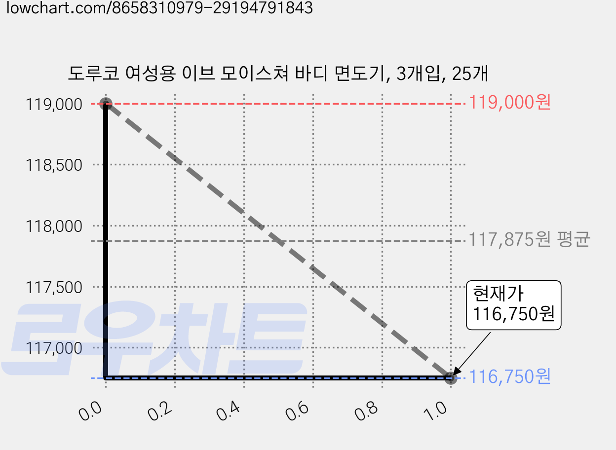 도루코 여성용 이브 모이스쳐 바디 면도기, 3개입, 25개 가격 변동 차트, 현재가 116,750원, 관측 최저가 109,720원