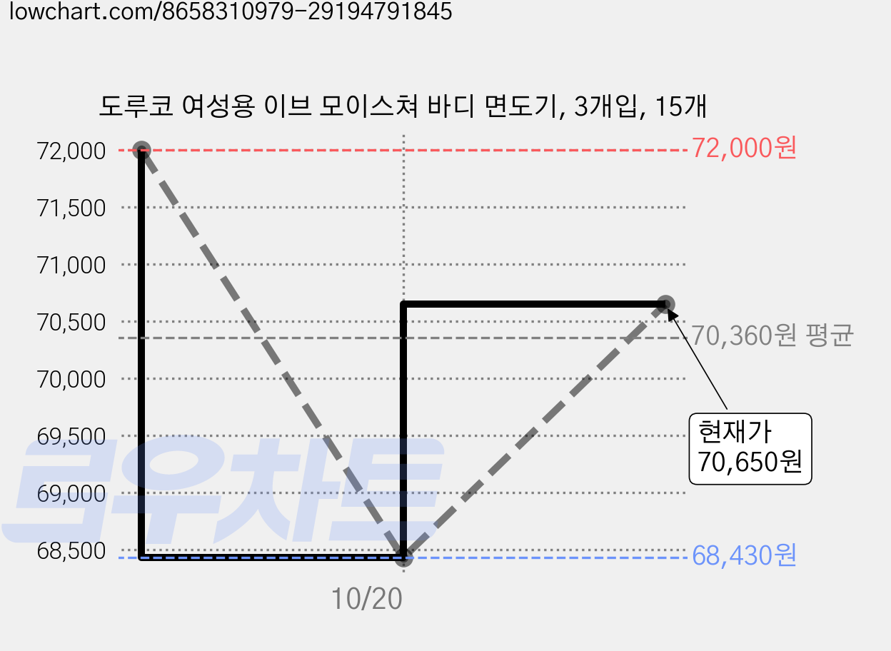 도루코 여성용 이브 모이스쳐 바디 면도기, 3개입, 15개 가격 변동 차트, 현재가 70,650원, 관측 최저가 68,430원