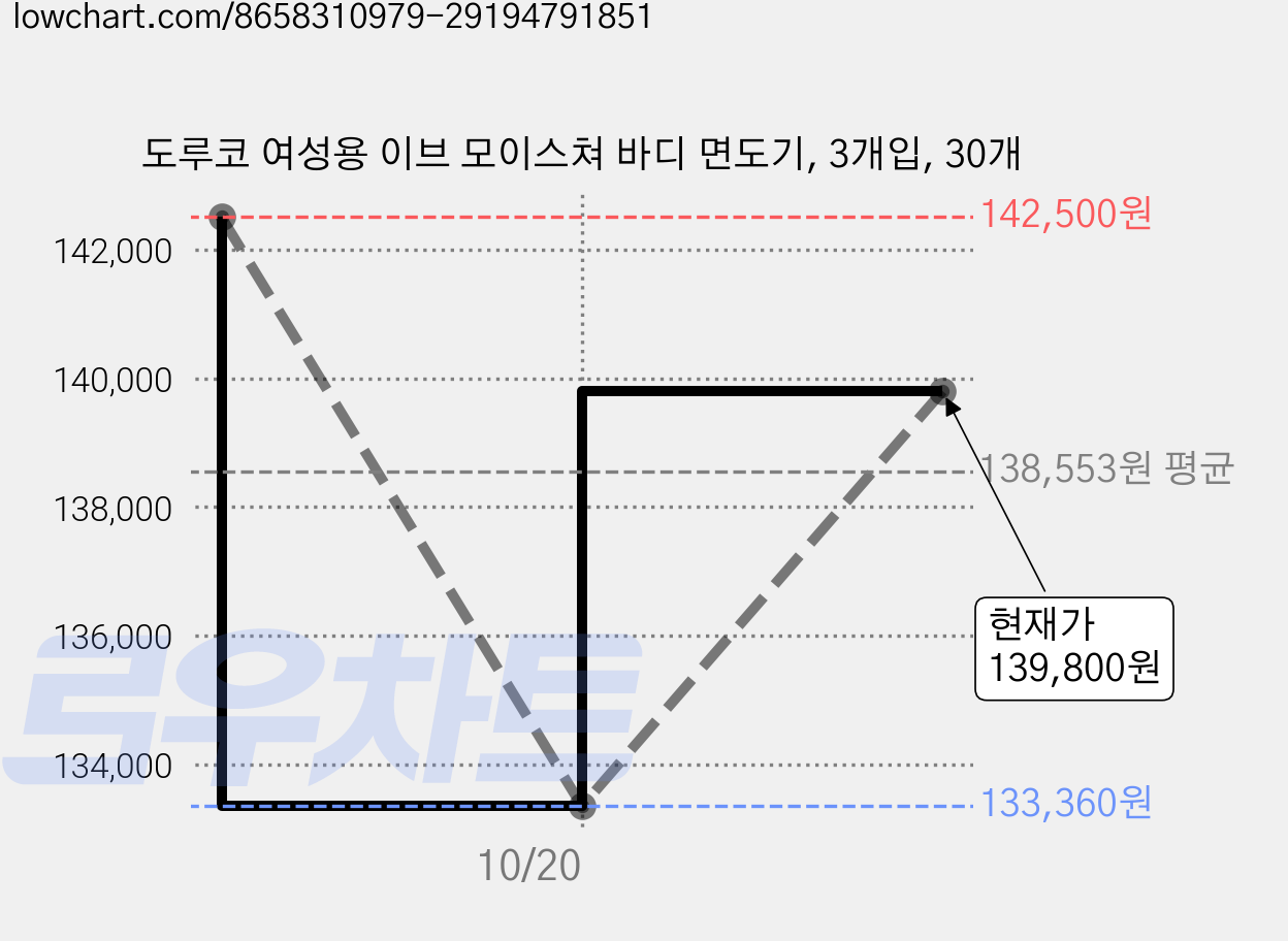 도루코 여성용 이브 모이스쳐 바디 면도기, 3개입, 30개 가격 변동 차트, 현재가 139,800원, 관측 최저가 133,360원