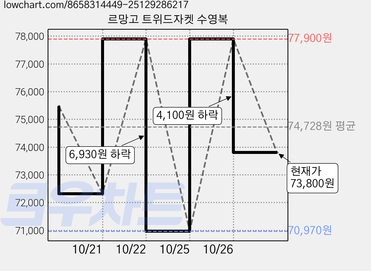 르망고 트위드자켓 수영복 가격 변동 차트, 현재가 73,800원, 관측 최저가 70,970원