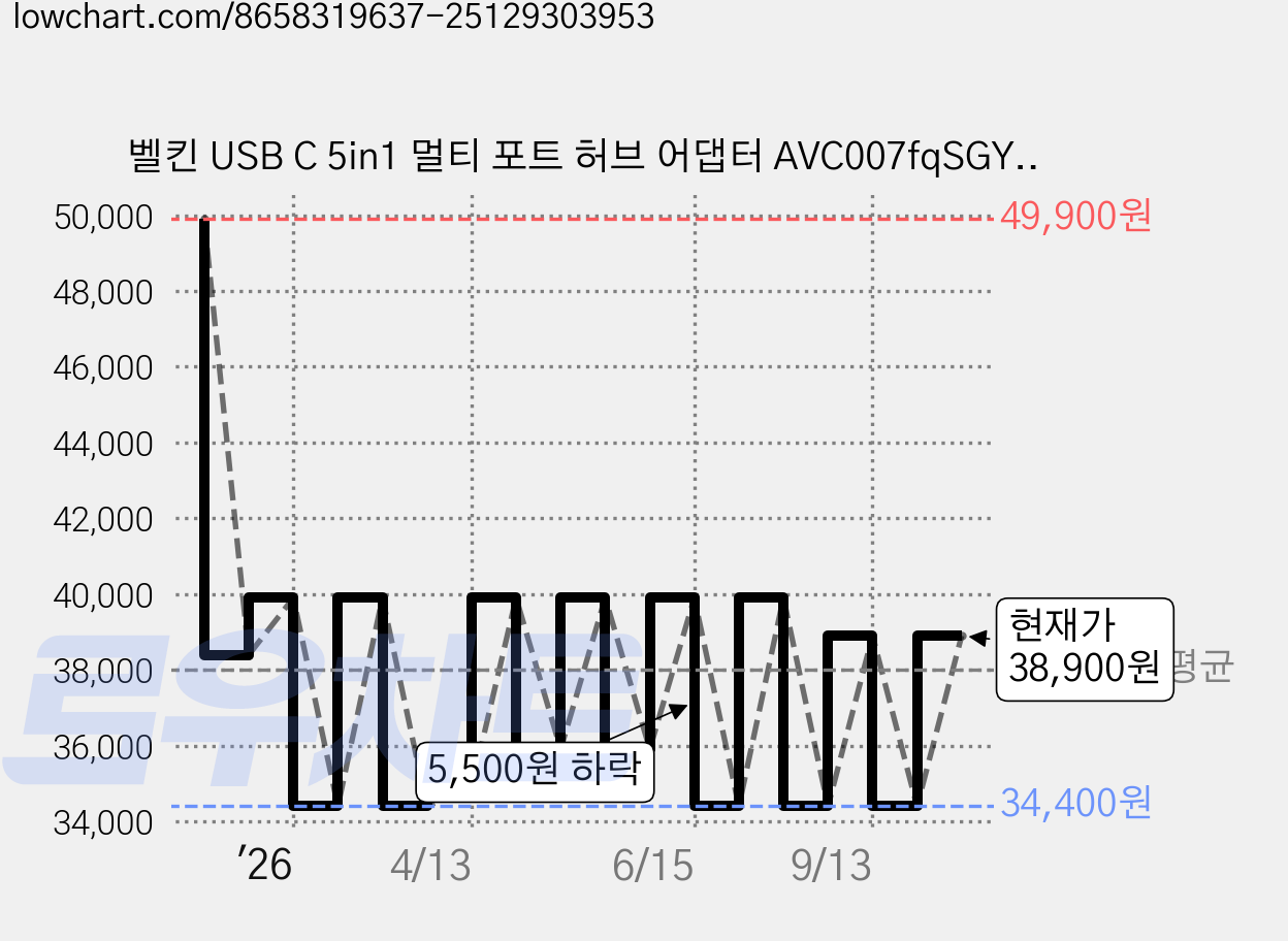 벨킨 USB C 5in1 멀티 포트 허브 어댑터 AVC007fqSGY V2, 실버 그레이, 1개 가격 변동 차트, 현재가 38,900원, 관측 최저가 34,400원