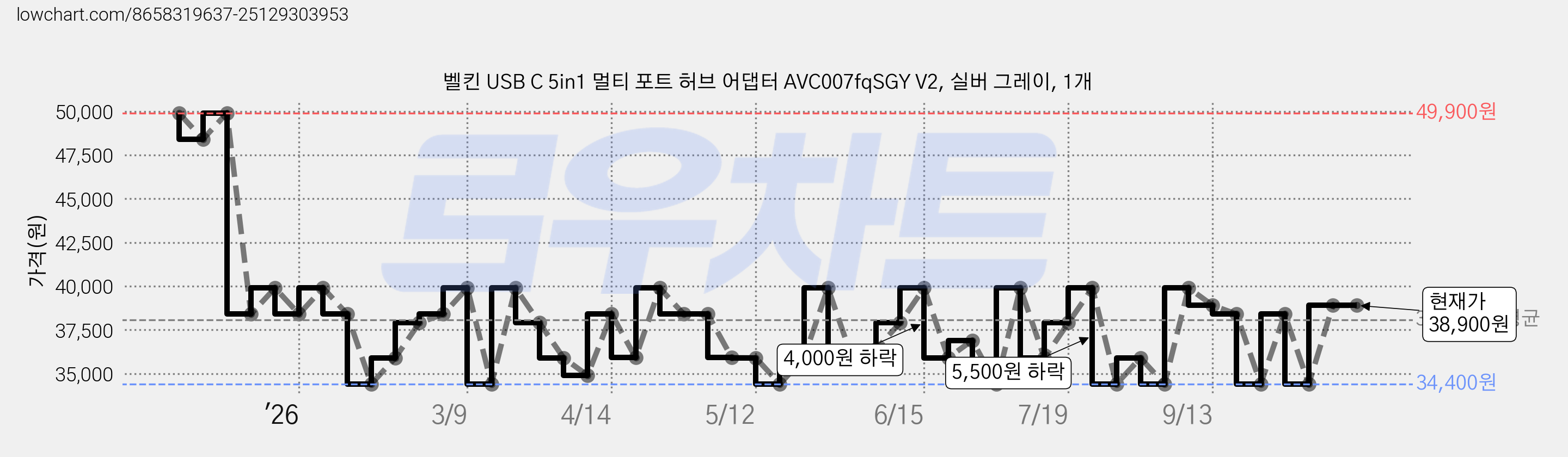 벨킨 USB C 5in1 멀티 포트 허브 어댑터 AVC007fqSGY V2, 실버 그레이, 1개 가격 변동 차트, 현재가 38,900원, 관측 최저가 34,400원