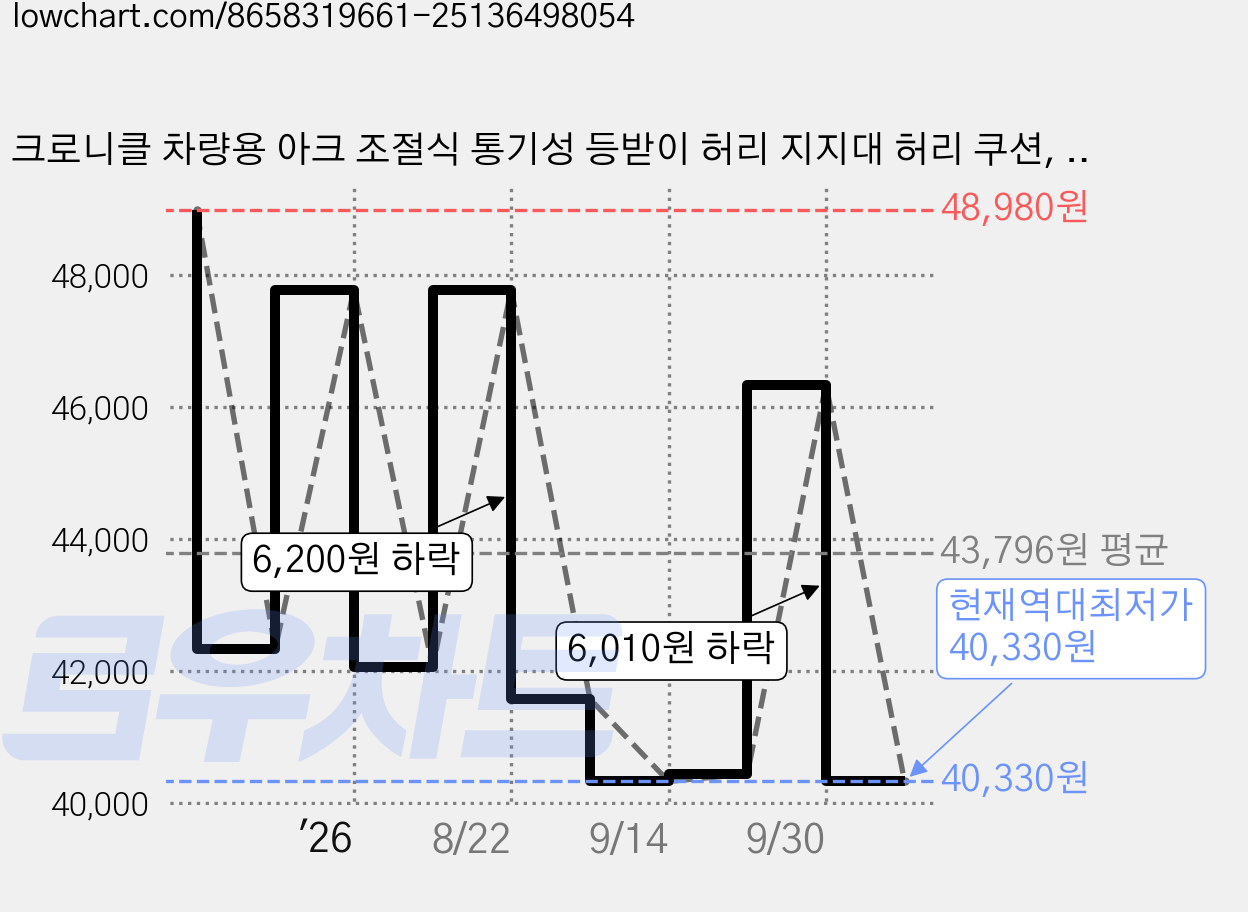 크로니클 차량용 아크 조절식 통기성 등받이 허리 지지대 허리 쿠션, 레드, 2개 가격 변동 차트, 현재가 40,330원, 역대최저가