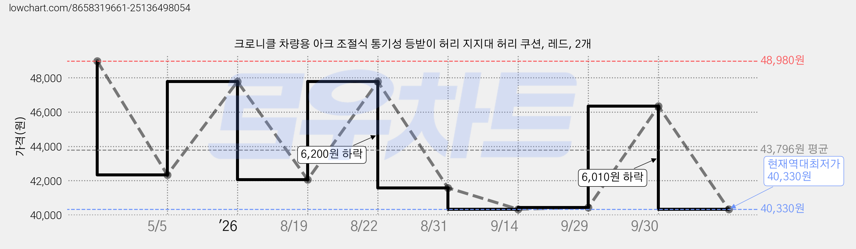 크로니클 차량용 아크 조절식 통기성 등받이 허리 지지대 허리 쿠션, 레드, 2개 가격 변동 차트, 현재가 40,330원, 역대최저가