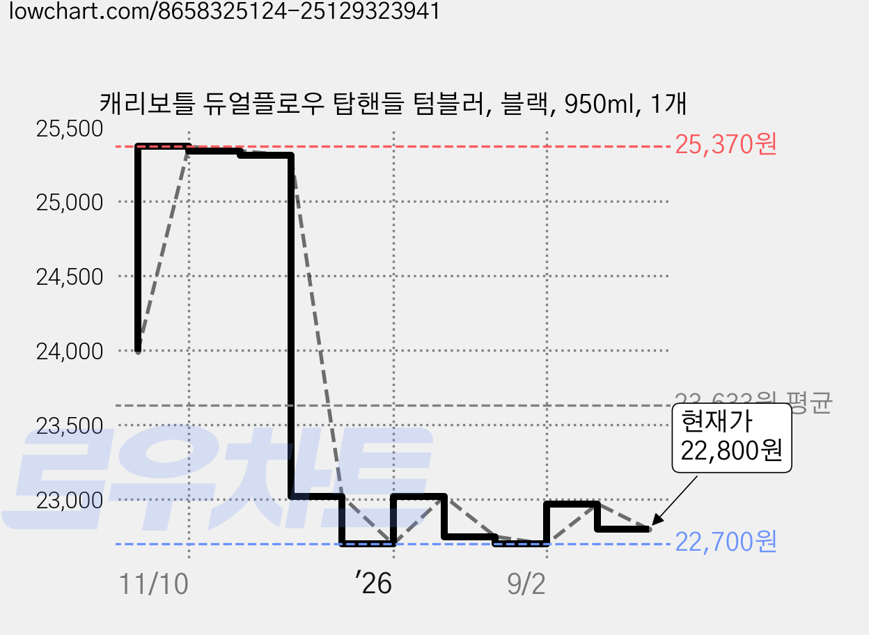캐리보틀 듀얼플로우 탑핸들 텀블러, 블랙, 950ml, 1개 가격 변동 차트, 현재가 22,800원, 관측 최저가 22,700원