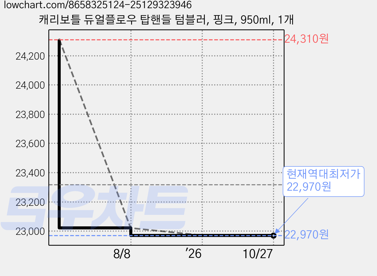 캐리보틀 듀얼플로우 탑핸들 텀블러, 핑크, 950ml, 1개 가격 변동 차트, 현재가 22,970원, 역대최저가