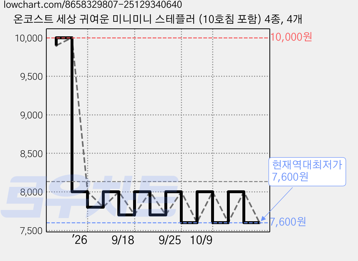 온코스트 세상 귀여운 미니미니 스테플러 (10호침 포함) 4종, 4개 가격 변동 차트, 현재가 7,600원, 역대최저가