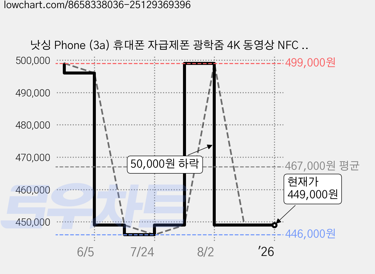 낫싱 Phone (3a) 휴대폰 자급제폰 광학줌 4K 동영상 NFC 지문센서, 128GB, 블랙 가격 변동 차트, 현재가 449,000원, 관측 최저가 446,000원