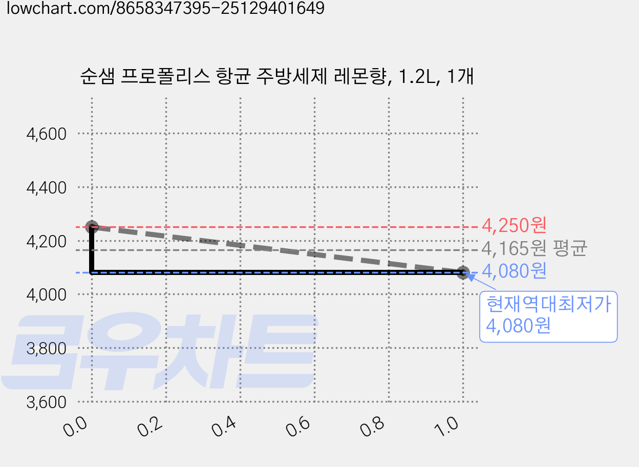 순샘 프로폴리스 항균 주방세제 레몬향, 1.2L, 1개 가격 변동 차트, 현재가 4,080원, 역대최저가