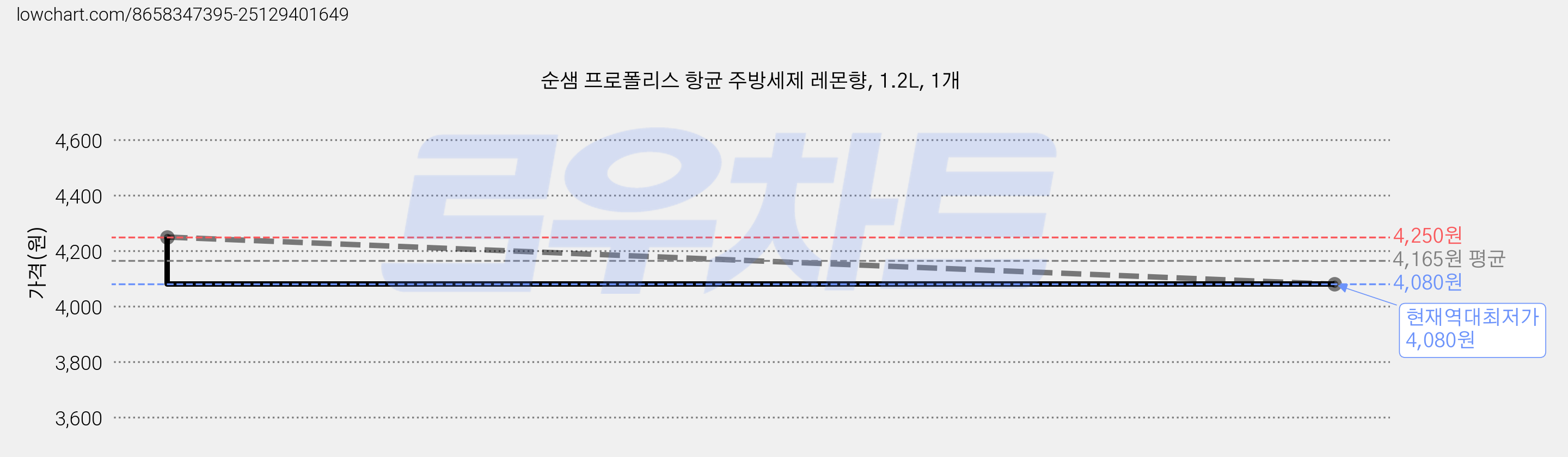 순샘 프로폴리스 항균 주방세제 레몬향, 1.2L, 1개 가격 변동 차트, 현재가 4,080원, 역대최저가