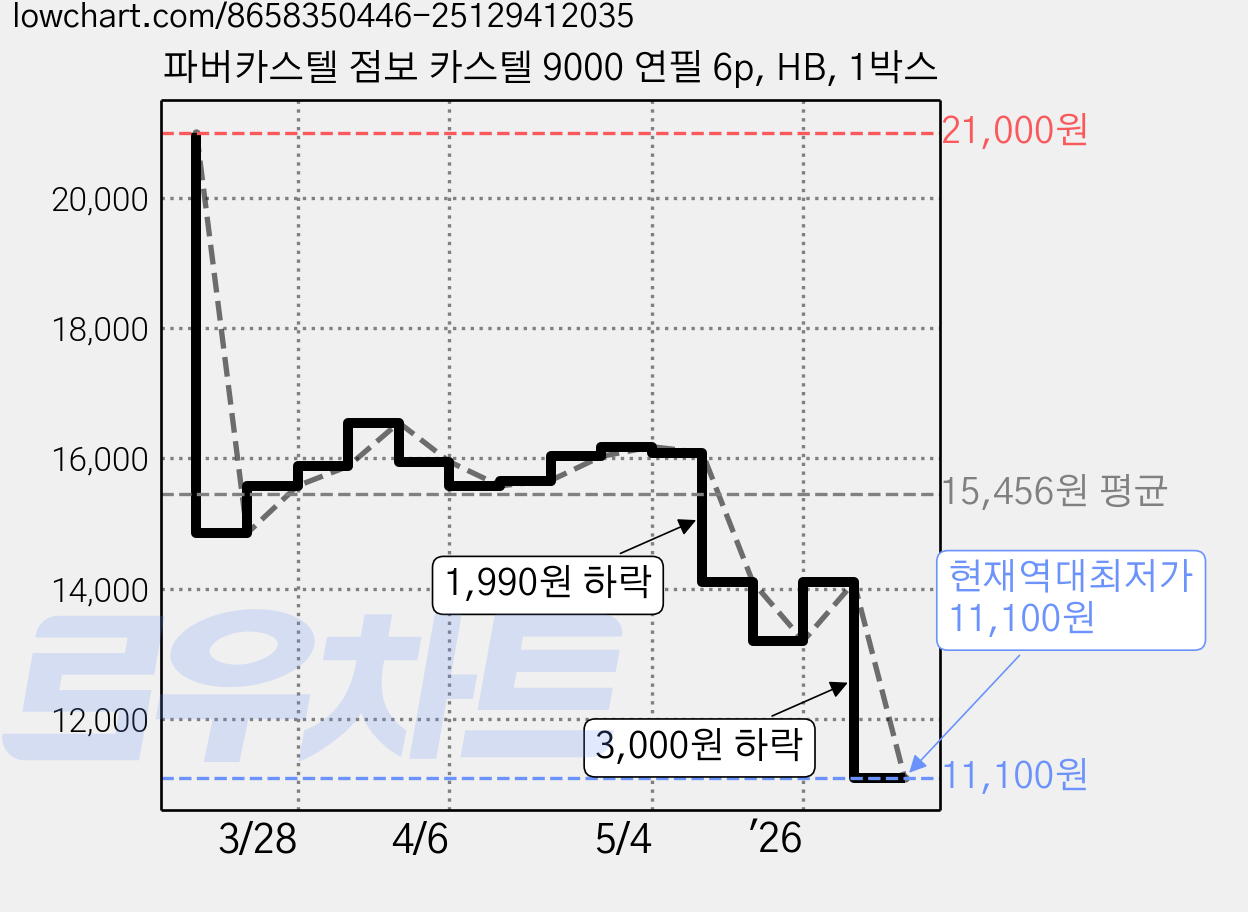 파버카스텔 점보 카스텔 9000 연필 6p, HB, 1박스 가격 변동 차트, 현재가 11,100원, 역대최저가