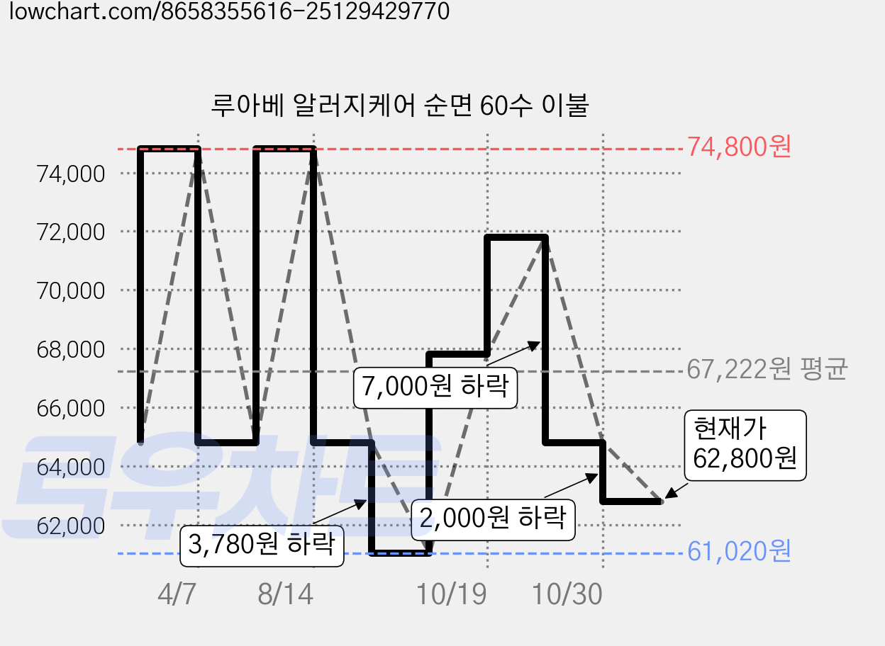 루아베 알러지케어 순면 60수 이불 가격 변동 차트, 현재가 62,800원, 관측 최저가 61,020원