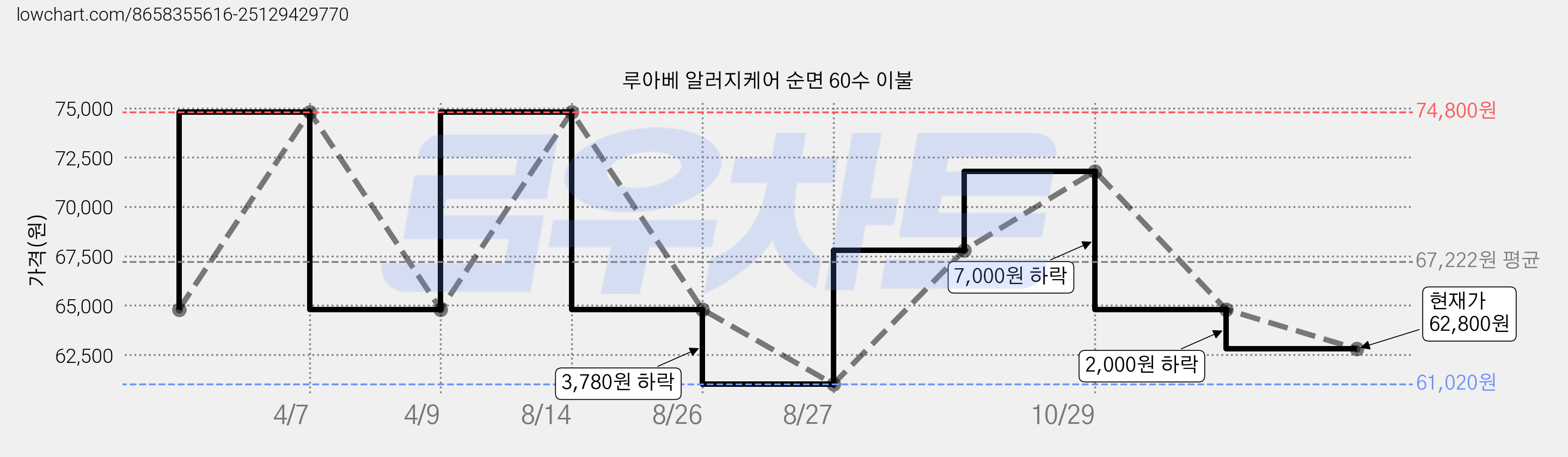 루아베 알러지케어 순면 60수 이불 가격 변동 차트, 현재가 62,800원, 관측 최저가 61,020원