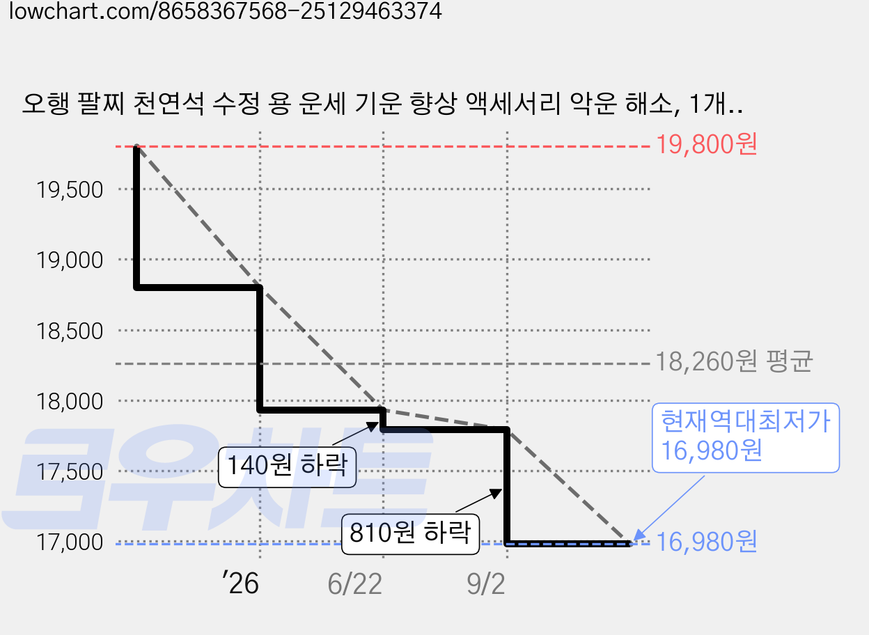 오행 팔찌 천연석 수정 용 운세 기운 향상 액세서리 악운 해소, 1개, 물 가격 변동 차트, 현재가 16,980원, 역대최저가