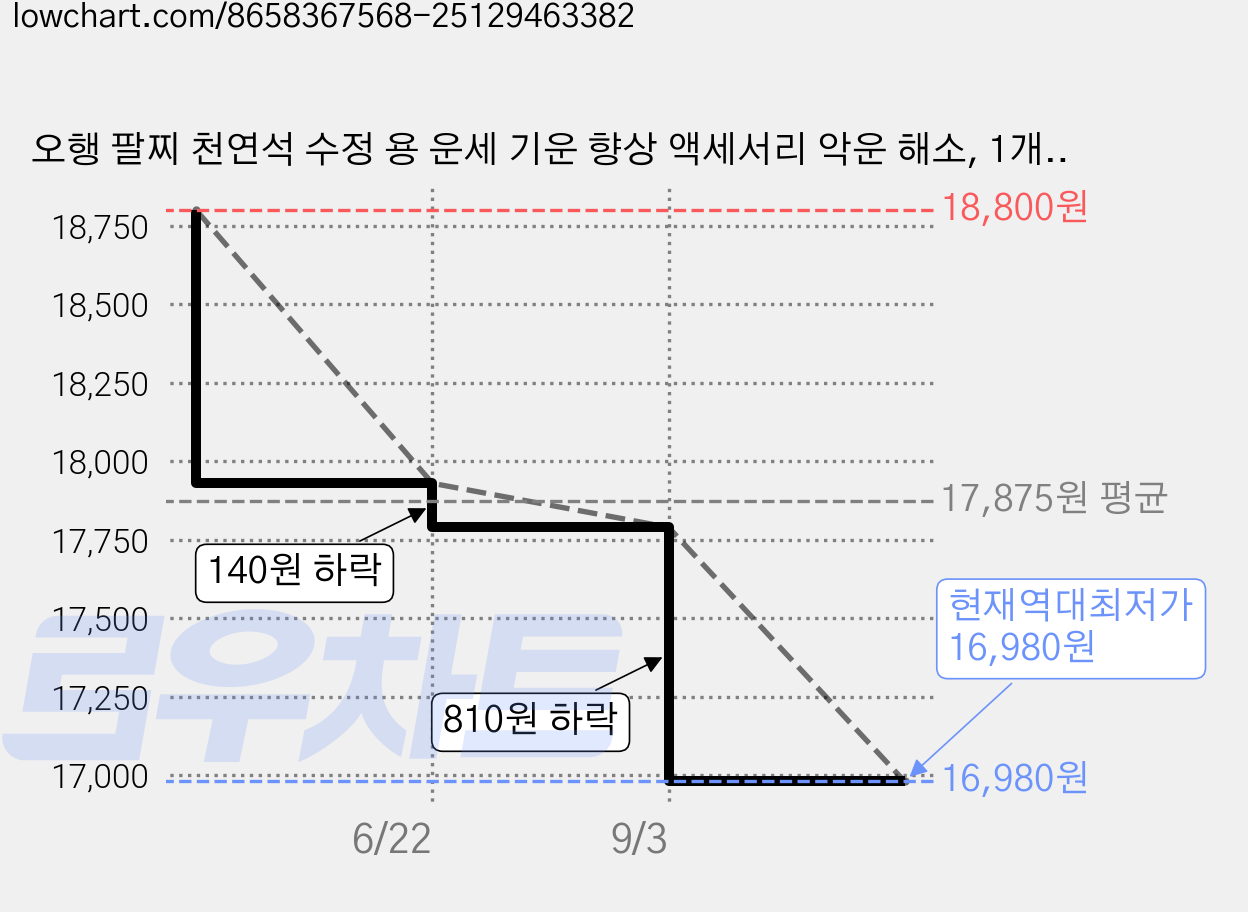 오행 팔찌 천연석 수정 용 운세 기운 향상 액세서리 악운 해소, 1개, 금 가격 변동 차트, 현재가 16,980원, 역대최저가