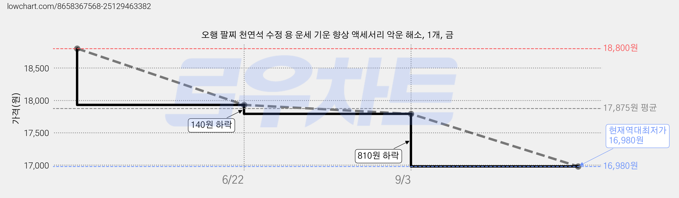 오행 팔찌 천연석 수정 용 운세 기운 향상 액세서리 악운 해소, 1개, 금 가격 변동 차트, 현재가 16,980원, 역대최저가