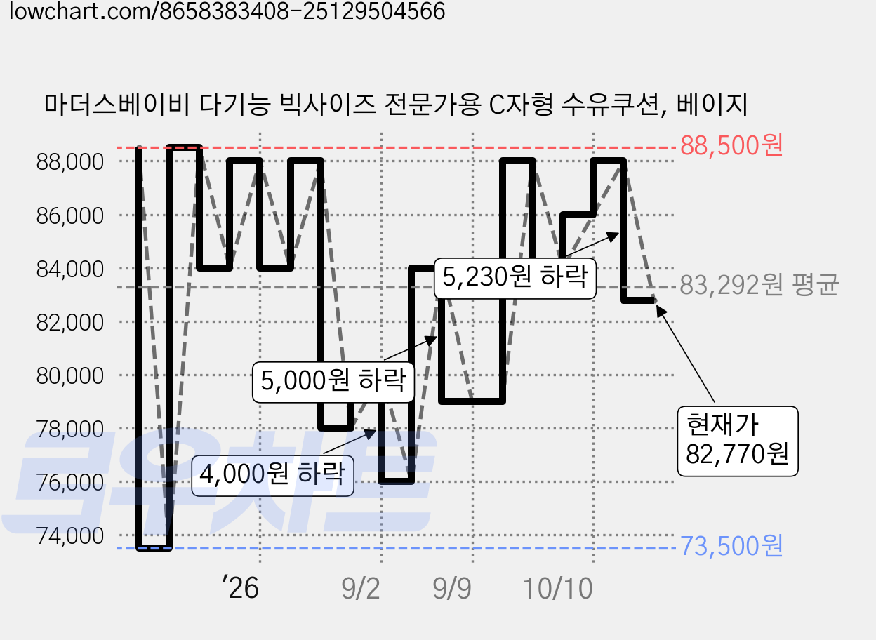 마더스베이비 다기능 빅사이즈 전문가용 C자형 수유쿠션, 베이지 가격 변동 차트, 현재가 82,770원, 관측 최저가 73,500원