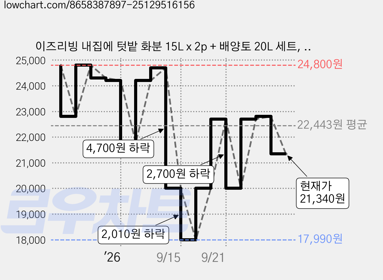 이즈리빙 내집에 텃밭 화분 15L x 2p + 배양토 20L 세트, 그린(화분), 1세트 가격 변동 차트, 현재가 21,340원, 관측 최저가 17,990원