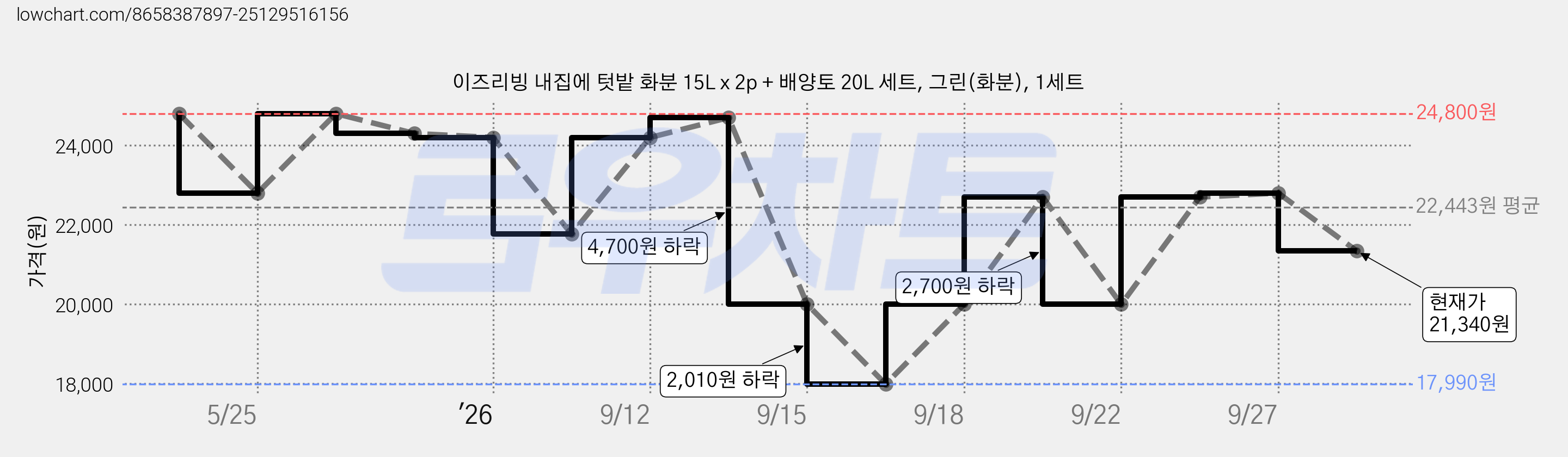 이즈리빙 내집에 텃밭 화분 15L x 2p + 배양토 20L 세트, 그린(화분), 1세트 가격 변동 차트, 현재가 21,340원, 관측 최저가 17,990원