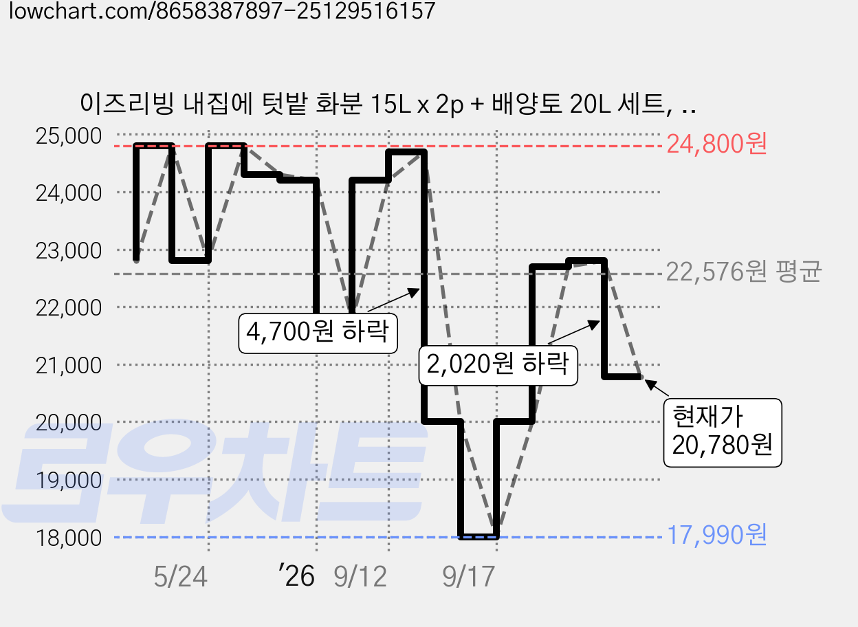 이즈리빙 내집에 텃밭 화분 15L x 2p + 배양토 20L 세트, 아이보리(화분), 1세트 가격 변동 차트, 현재가 20,780원, 관측 최저가 17,990원