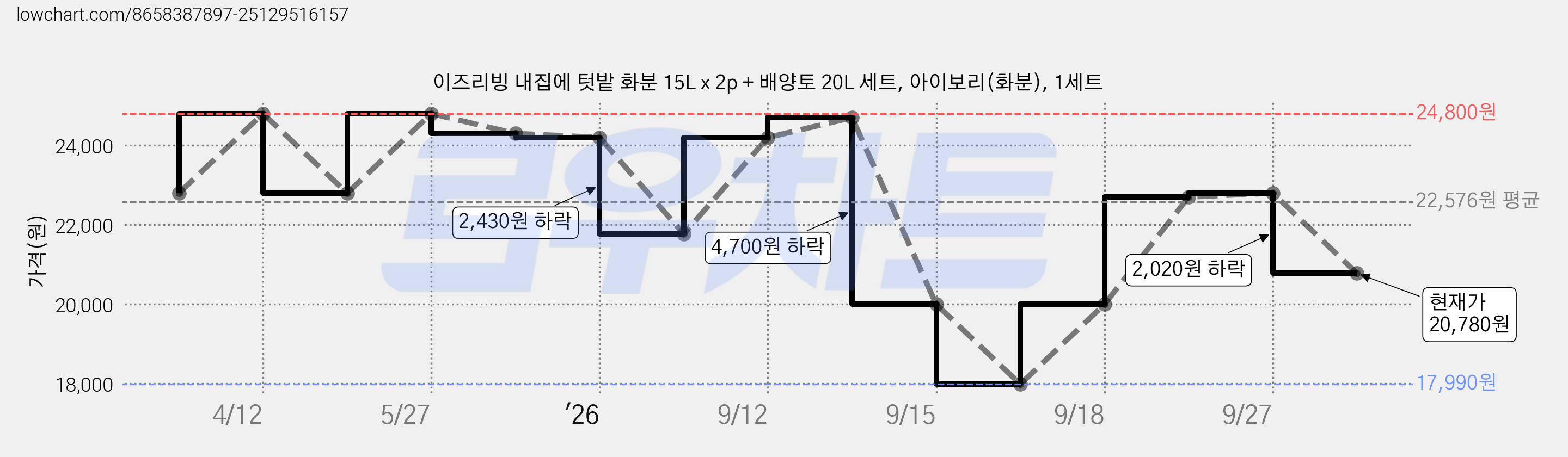 이즈리빙 내집에 텃밭 화분 15L x 2p + 배양토 20L 세트, 아이보리(화분), 1세트 가격 변동 차트, 현재가 20,780원, 관측 최저가 17,990원