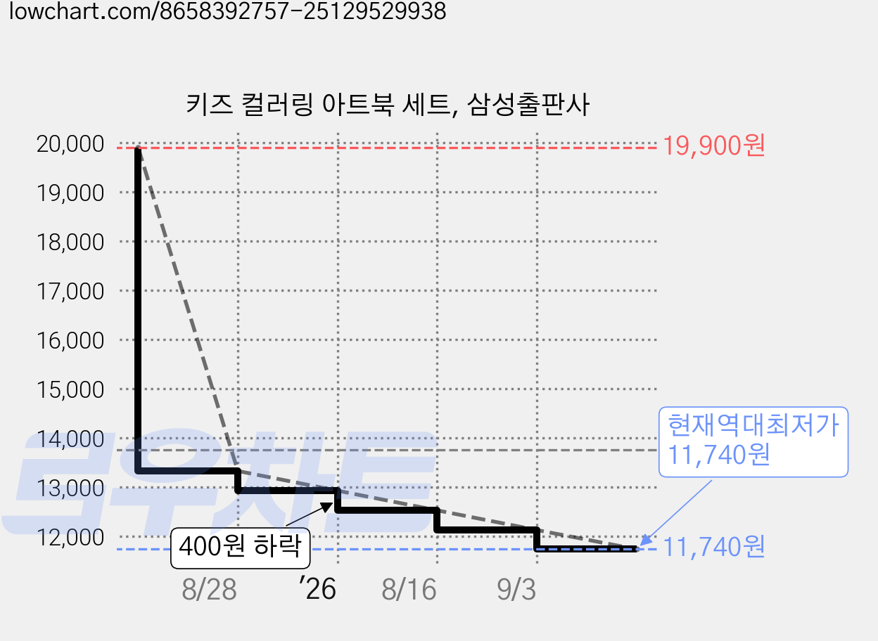 키즈 컬러링 아트북 세트, 삼성출판사 가격 변동 차트, 현재가 11,740원, 역대최저가